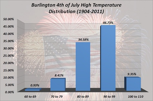 Burlington 4th of July High Temp Distribution